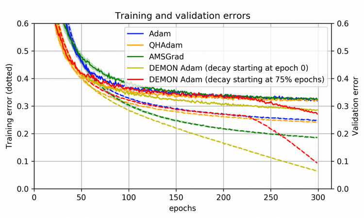 Optimizers In Deep Learning | Personal Blog Of Boris Burkov