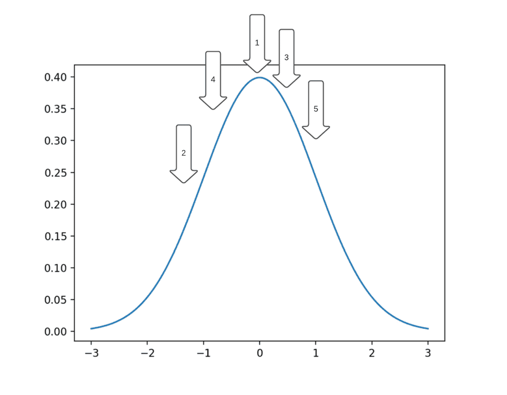 Gaussian distribution expected dispersion