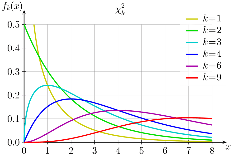 Chi-squared distribution p.d.f
